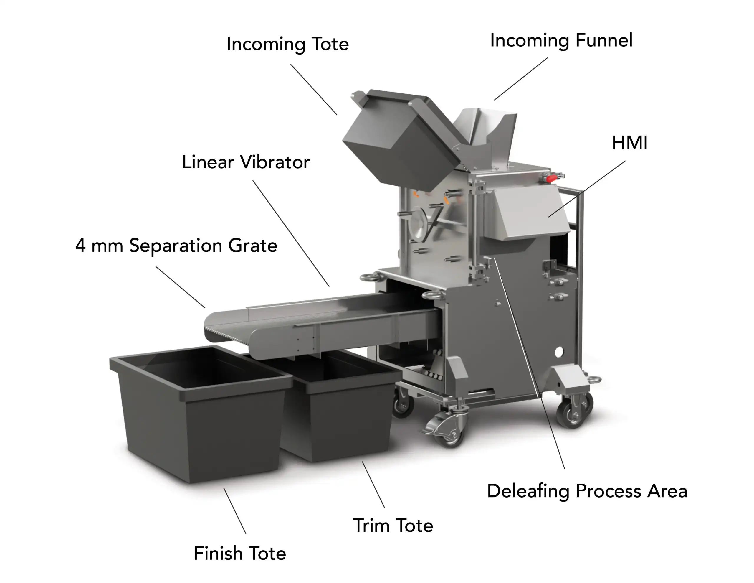 Softrim automated cannabis trimming machine.